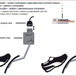 Педаль-бустер для Hyundai GENESIS с 2014 - 2017 гг. Педаль-бустер для Hyundai GENESIS с 2014 - 2017 гг.